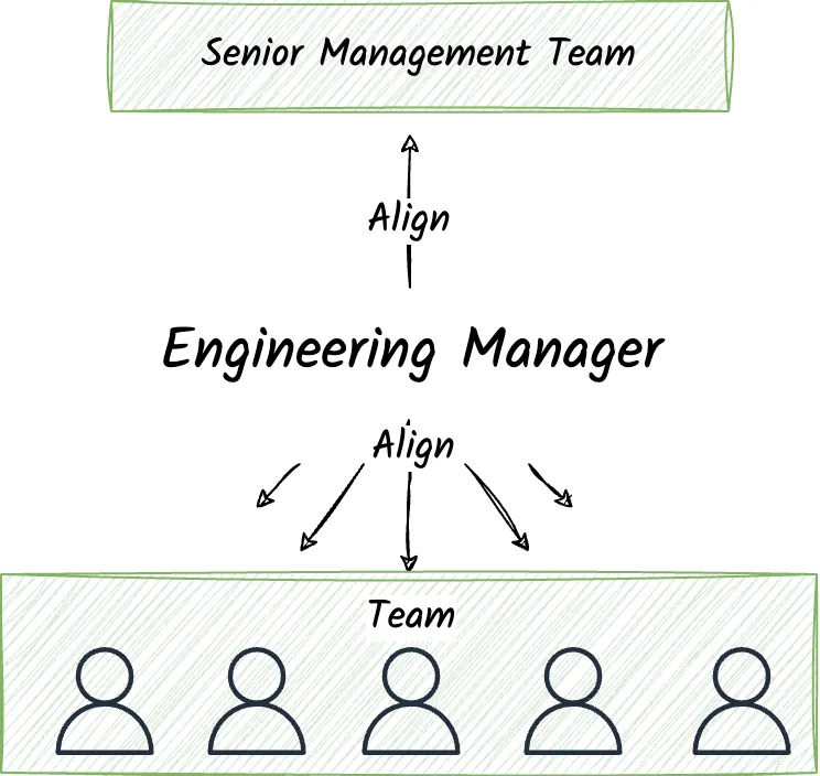 Align with the company's goals