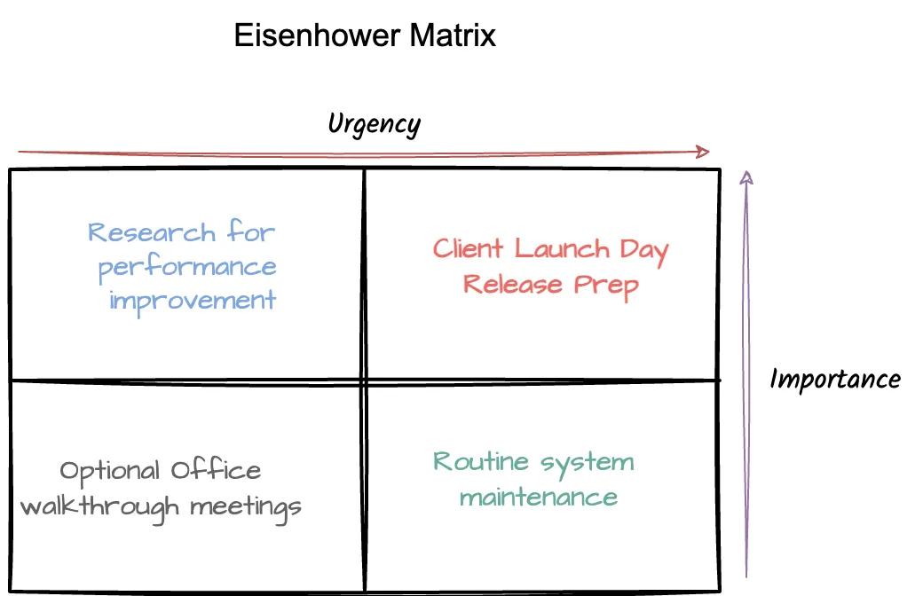 The Eisenhower Matrix