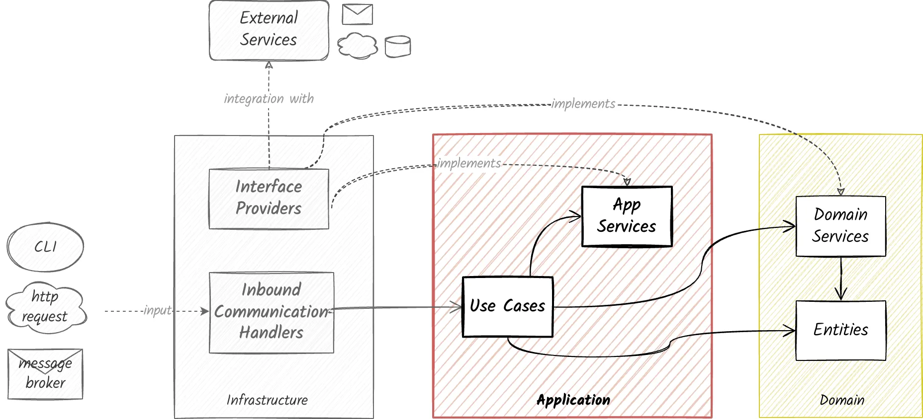 Clean Architecture - Application