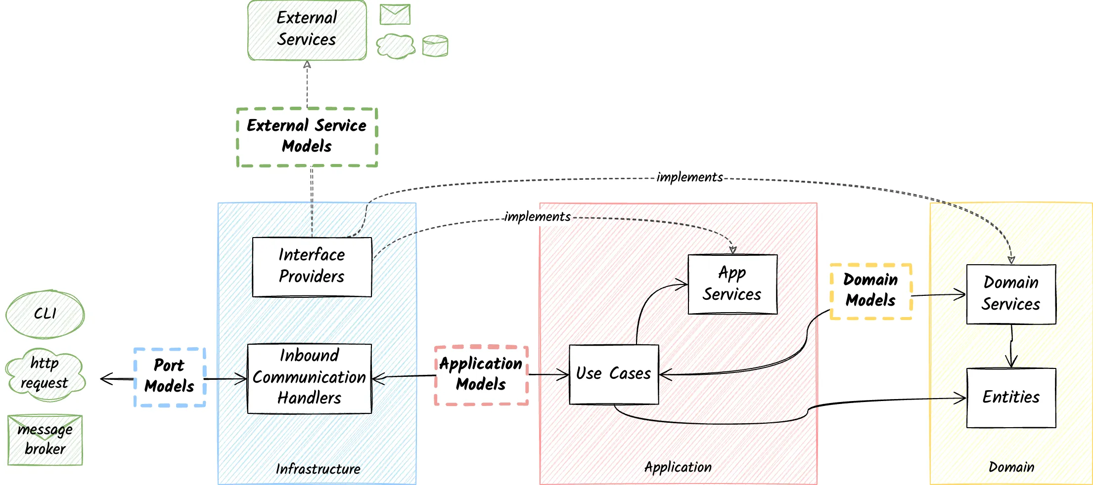 Clean Architecture - Main