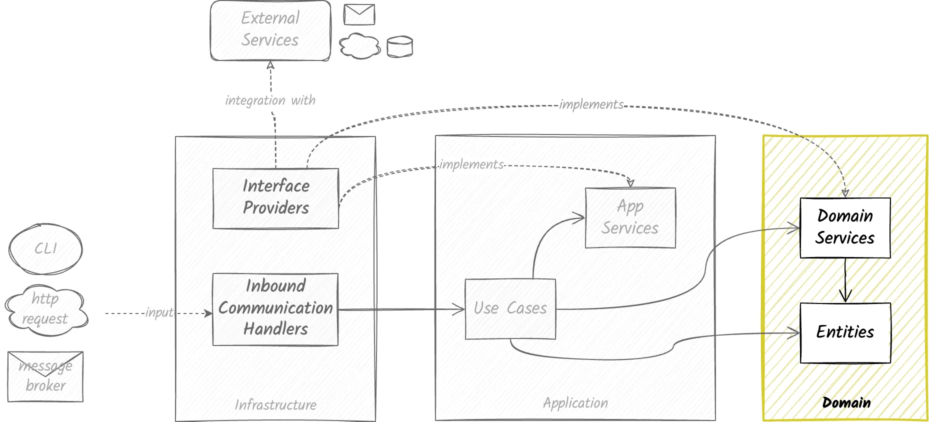 Clean Architecture - Domain