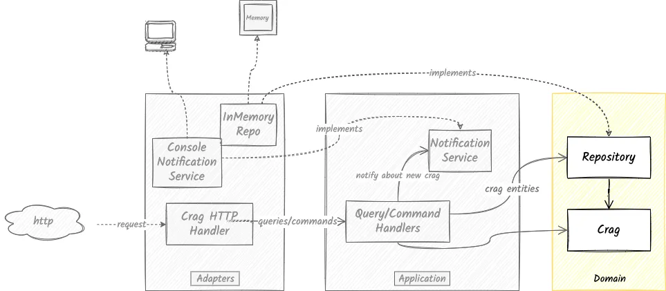Clean Architecture - Domain