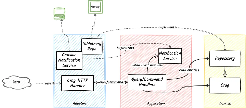 Clean Architecture - Infrastructure