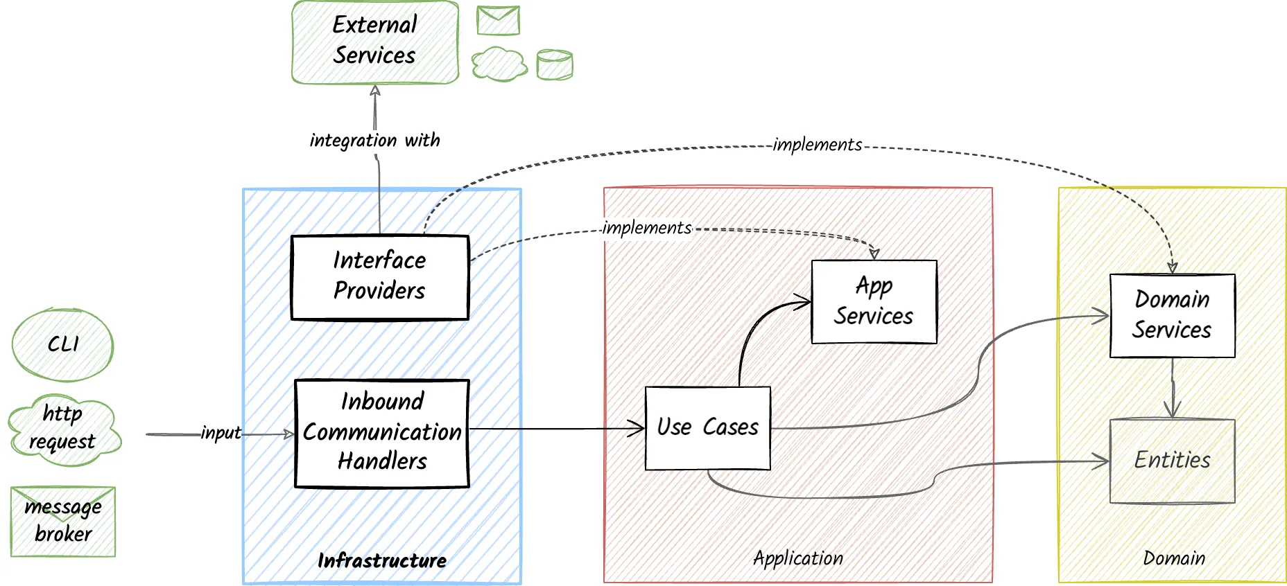 Clean Architecture - Infrastructure