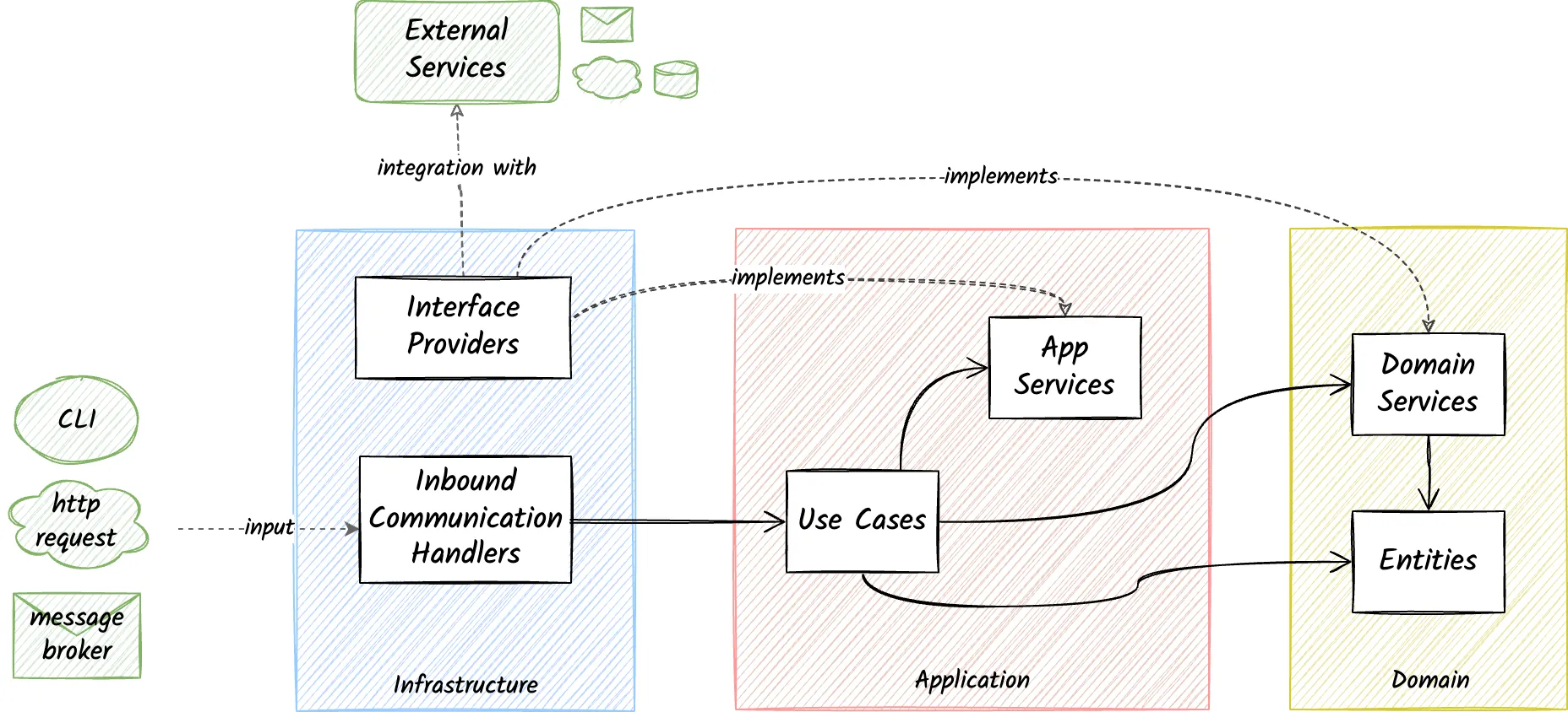 Example from Clean Architecture
