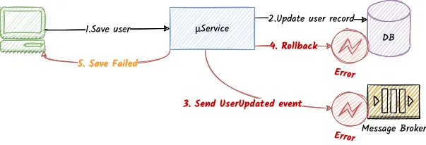 NonAtomicDBRollBackError
